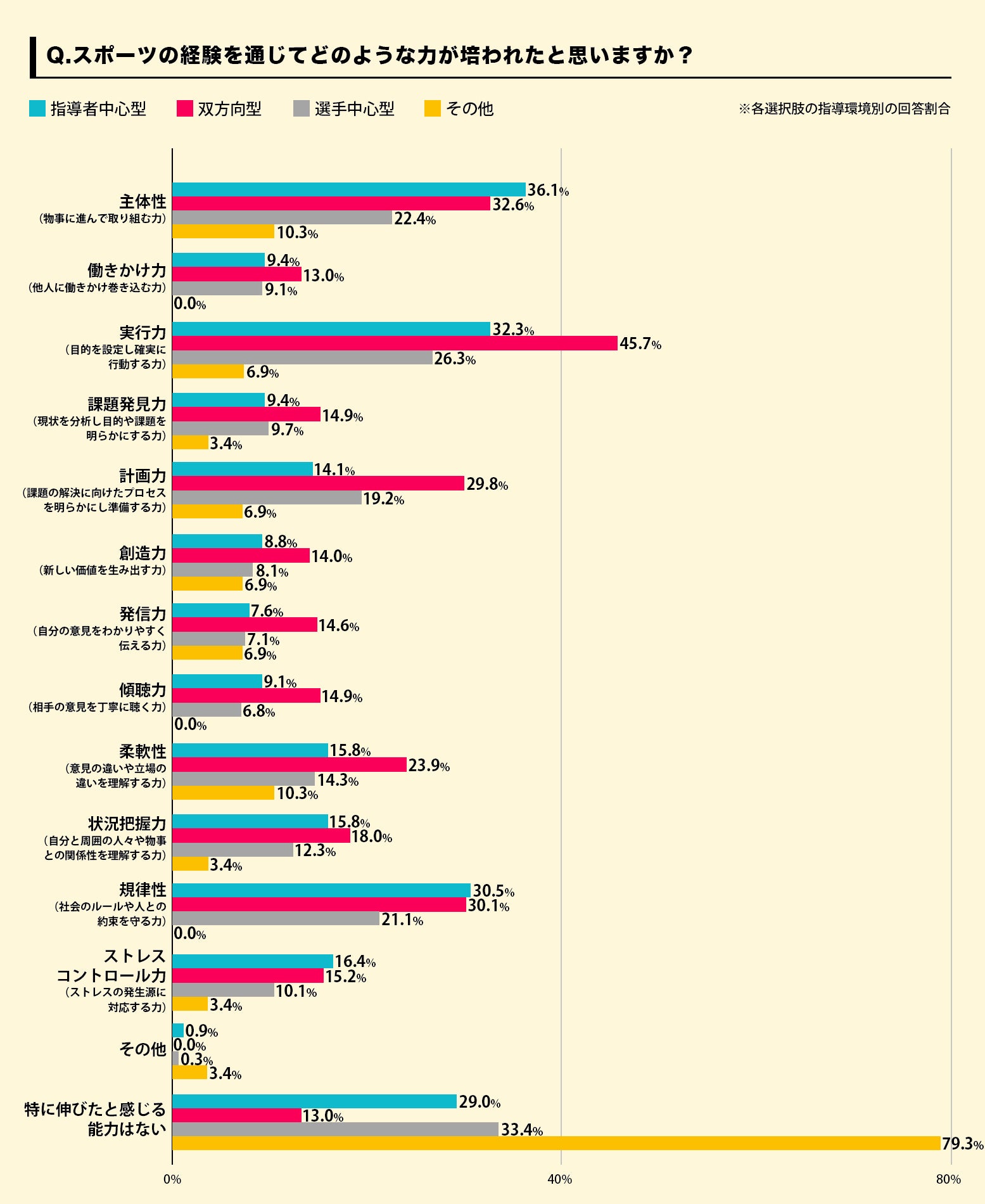 図4-2(複数回答)
