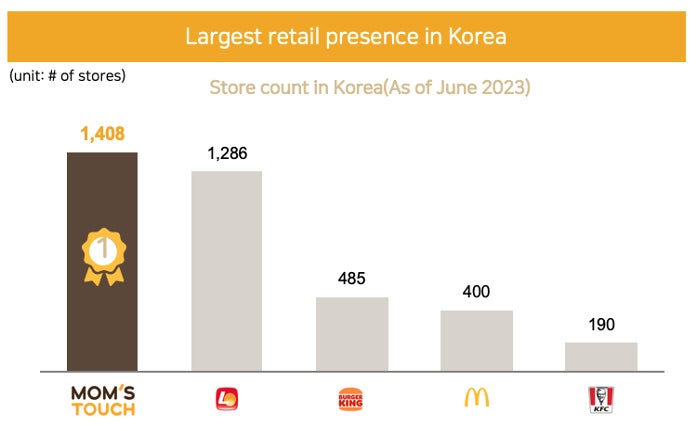 韓国国内における主要ハンバーガーフランチャイズの中での店舗数（2023年6月時点の公開情報に基づく当社調べ）