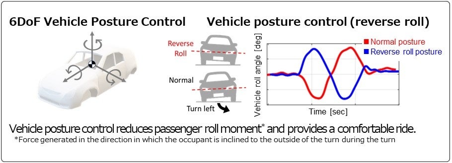 6-degrees-of-freedom vehicle posture control technology