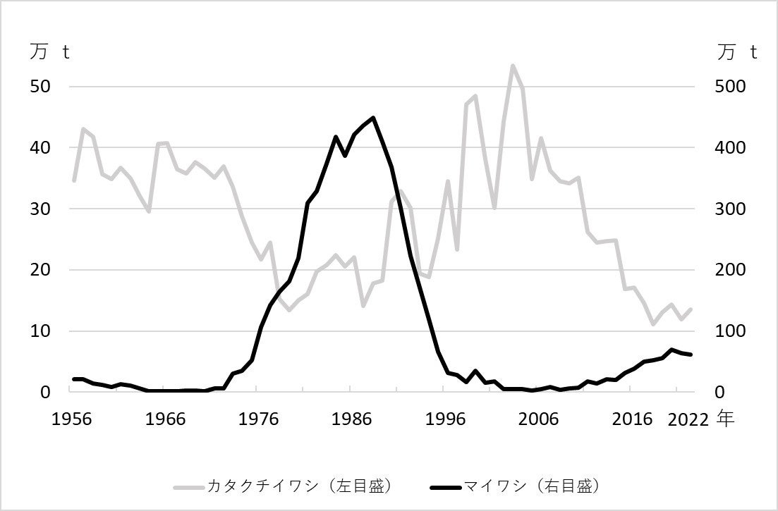 図1：魚種交替がみられる魚種の漁獲量の推移　出典：水産庁「平成29年度 水産白書」