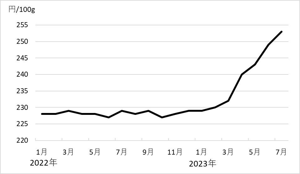 図２：煮干し価格の推移　　総務省統計局「小売物価統計調査」に基づき当社作成