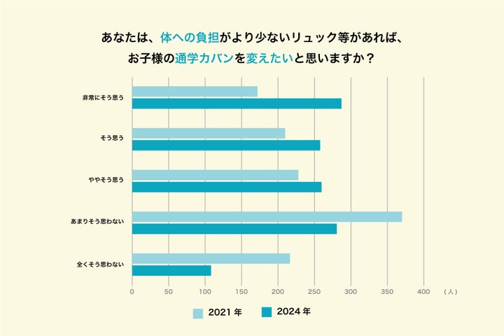 小学生のランドセル問題解決!最新調査結果と新カバン選択肢 小学生のランドセル問題解決!最新調査結果と新カバン選択肢