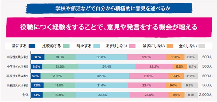 学校や部活などで自分から積極的に意見を述べるか(単数回答)
