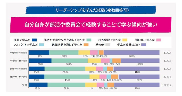 リーダーシップを学んだ経験（複数回答）