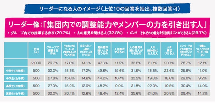 リーダーになる人のイメージ（上位10の回答を抽出、複数回答）