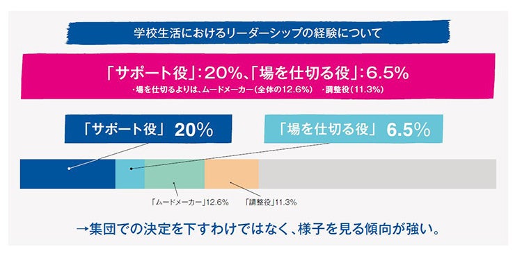 学校生活における集団でのリーダーシップの経験について（単数回答）