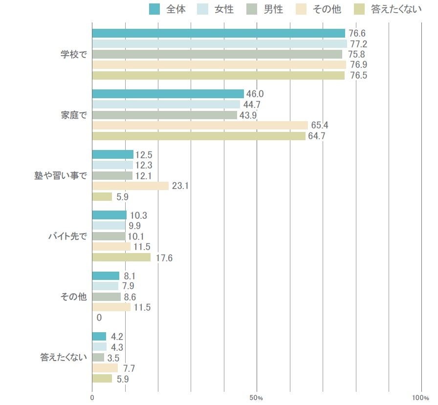 ジェンダー・ステレオタイプ的な表現や発言を向けられた場所・場面（複数選択、ジェンダー別）
