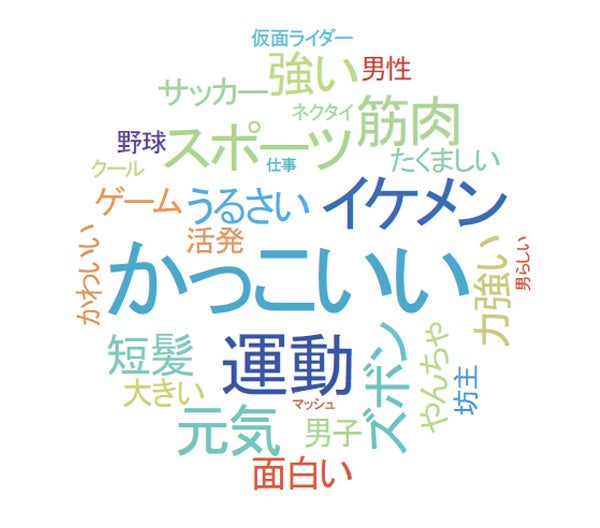 　.「男の子」という言葉から思い浮かぶ言葉 