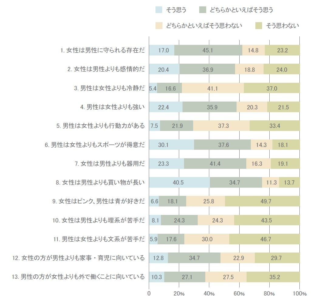 ジェンダー・ステレオタイプ的な考えに対する意見