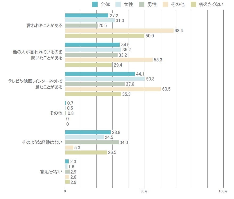 ジェンダー ・ステレオタイプ的な表現や発言を言われた、または見聞きした経験 (複数選択、ジェンダー別)