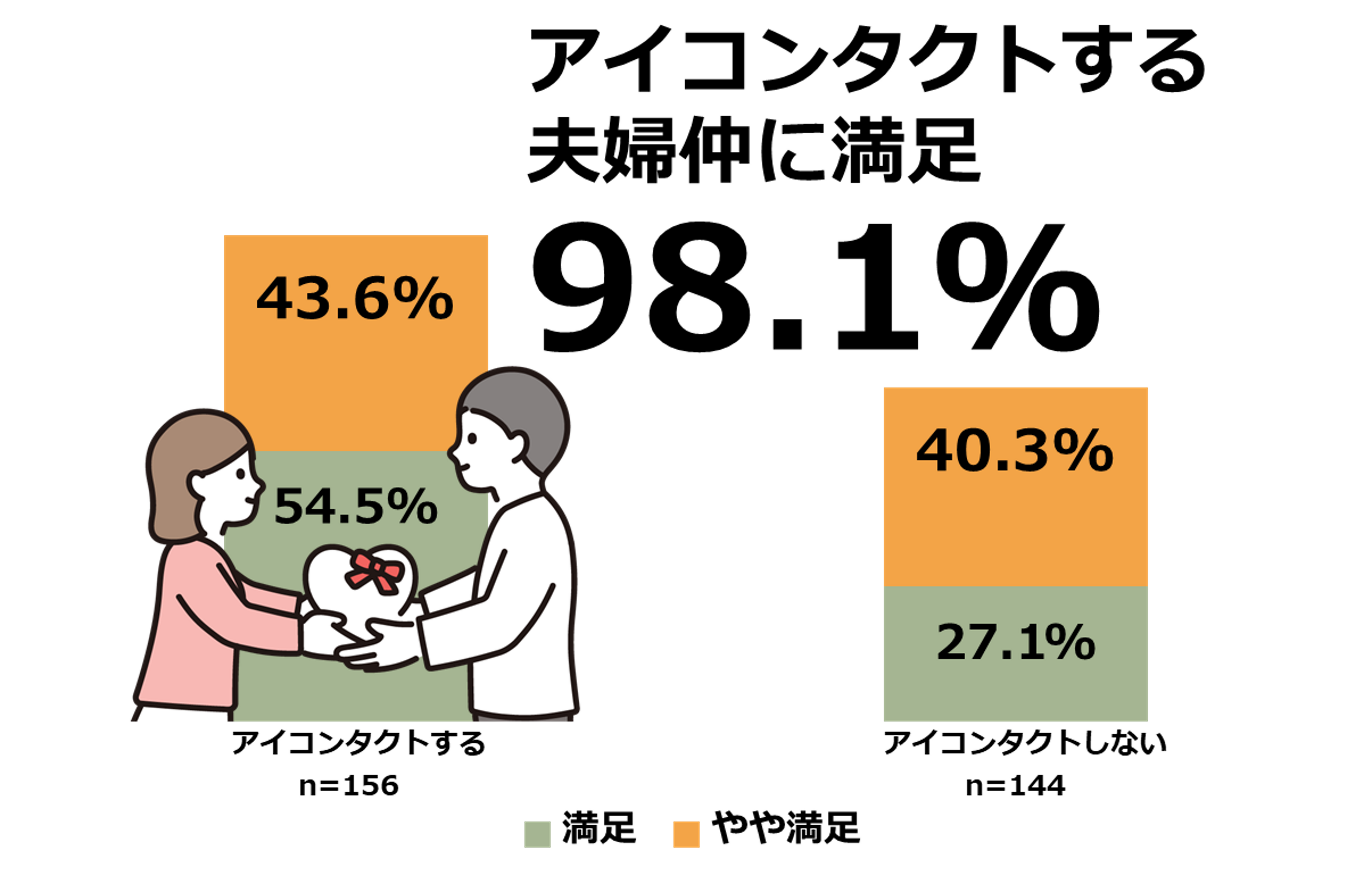 【図8】最近の夫婦仲の満足について