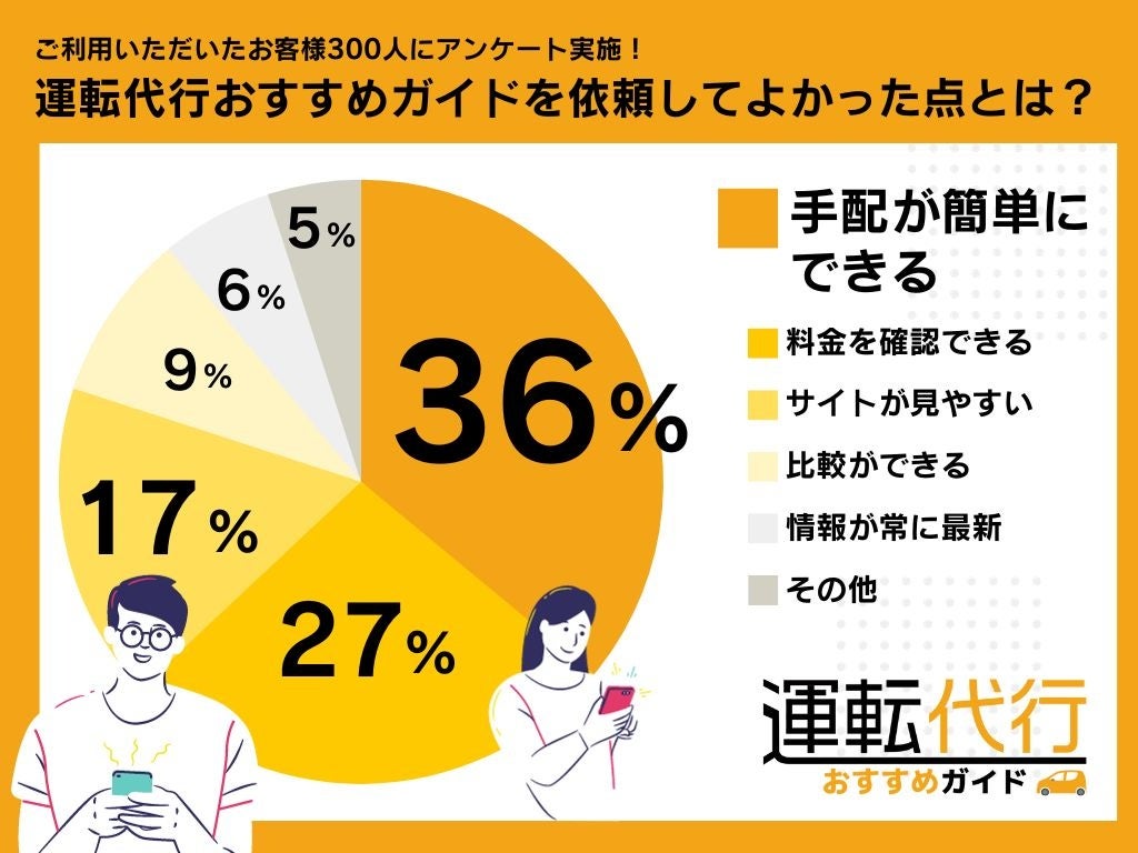 お客様のニーズに合った運転代行を選べる!運転代行ポータルサイト「運転代行おすすめガイド」をオープンいたします。 | 運転代行 合同会社のプレスリリース