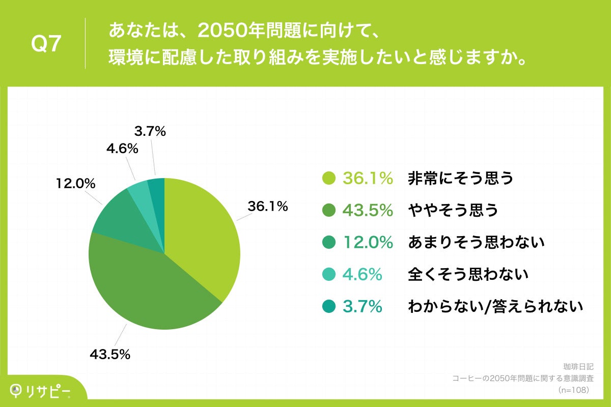 Q7.あなたは、2050年問題に向けて、環境に配慮した取り組みを実施したいと感じますか。