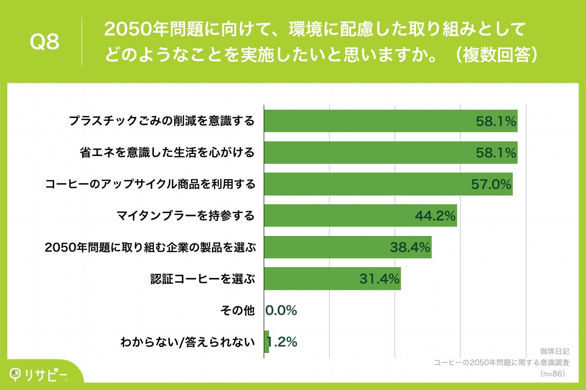 Q8.2050年問題に向けて、環境に配慮した取り組みとしてどのようなことを実施したいと思いますか。（複数回答）