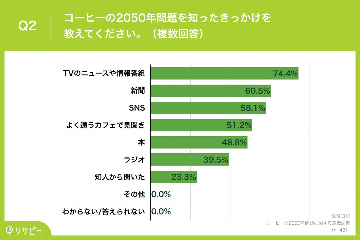 Q2.コーヒーの2050年問題を知ったきっかけを教えてください。（複数回答）