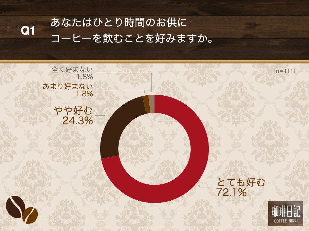 Q1.あなたは、ひとり時間のお供にコーヒーを飲むことを好みますか。