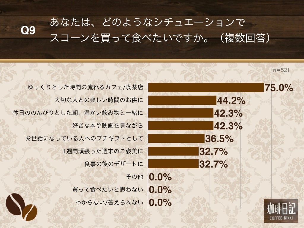 Q9.あなたは、どのようなシチュエーションでスコーンを買って食べたいですか。（複数回答）