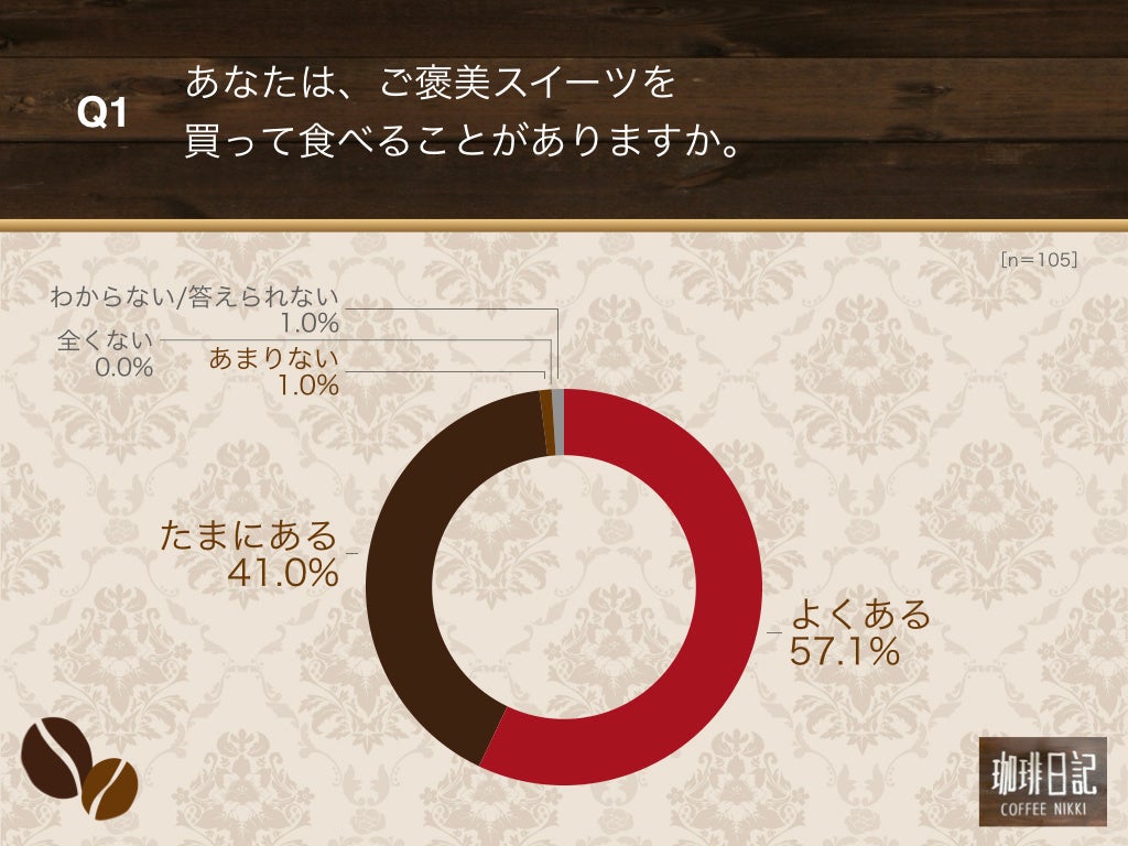Q1.あなたは、ご褒美スイーツを買って食べることがありますか。