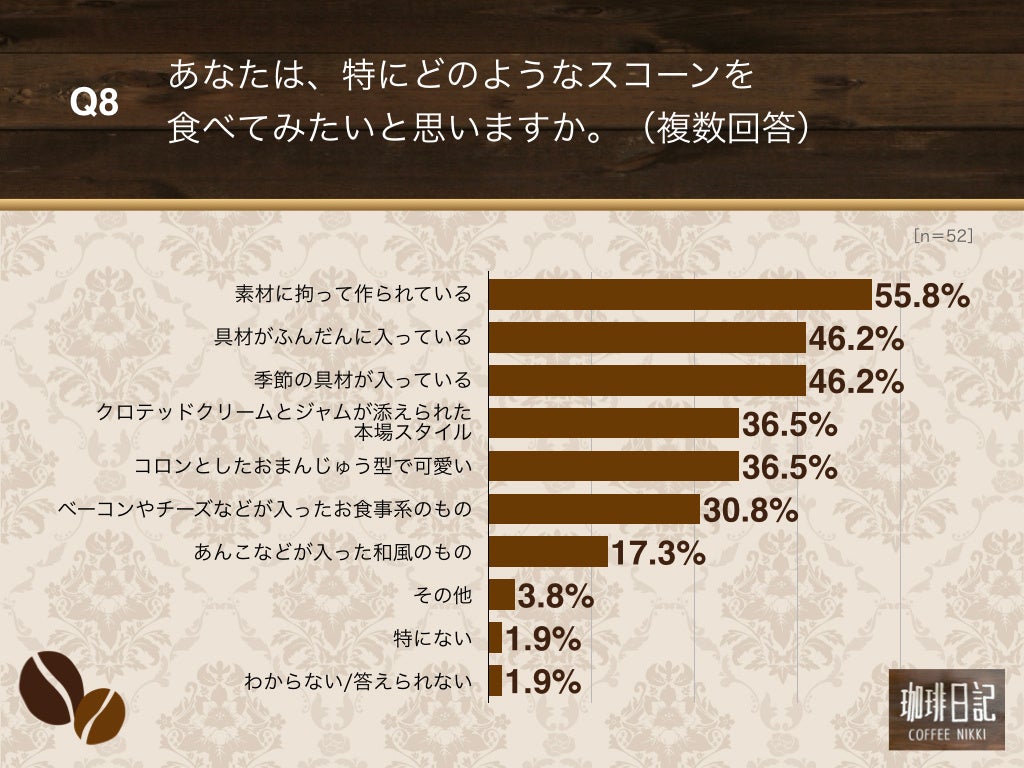 Q8.あなたは、特にどのようなスコーンを食べてみたいと思いますか。（複数回答）