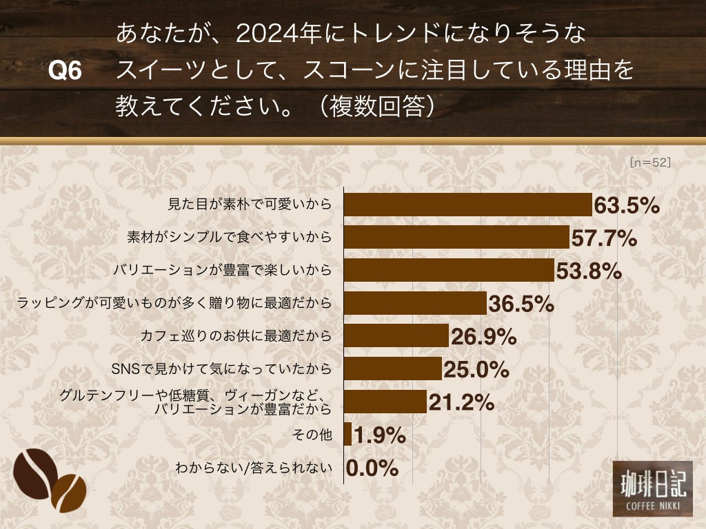 Q6.あなたが、2024年にトレンドになりそうなスイーツとして、スコーンに注目している理由を教えてください。（複数回答）