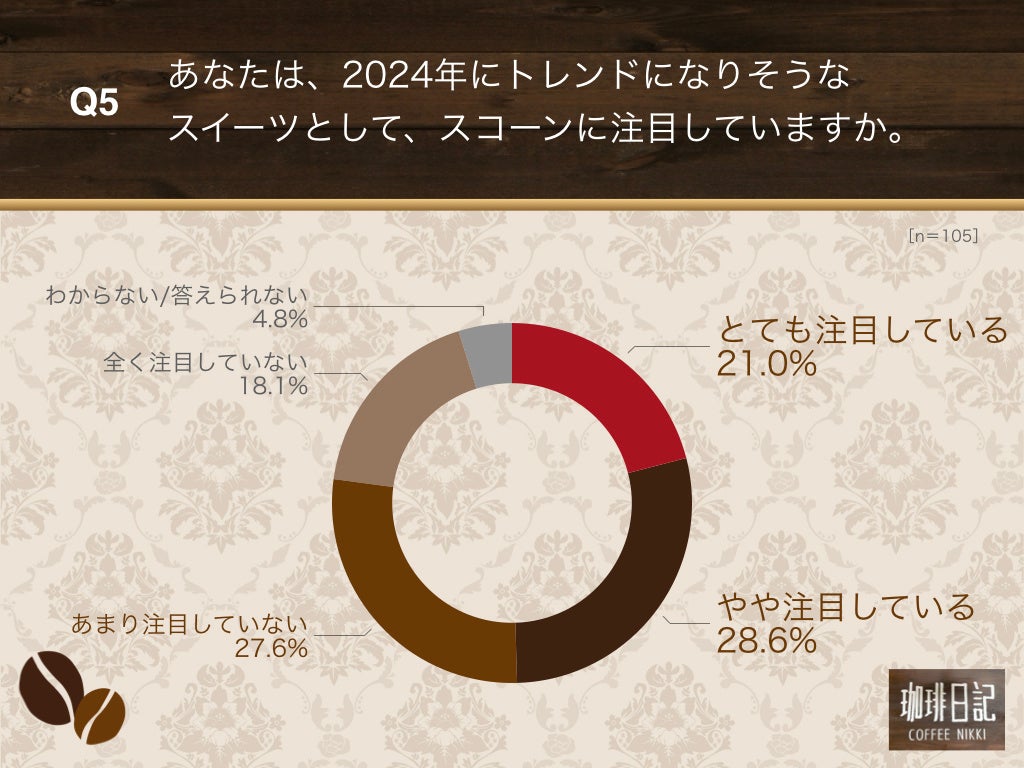 Q5.あなたは、2024年にトレンドになりそうなスイーツとして、スコーンに注目していますか。