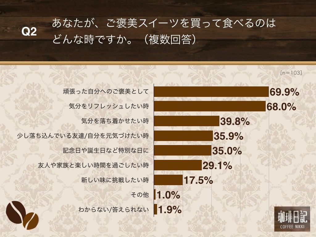 Q2.あなたが、ご褒美スイーツを買って食べるのはどんな時ですか。（複数回答）
