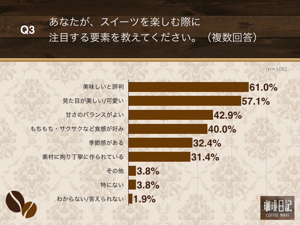Q3.あなたが、スイーツを楽しむ際に注目する要素を教えてください。（複数回答）