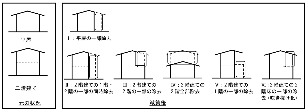 （出典元：国土交通政策研究所「減築による地域性を継承した住宅・住環境の整備に関する研究」）
