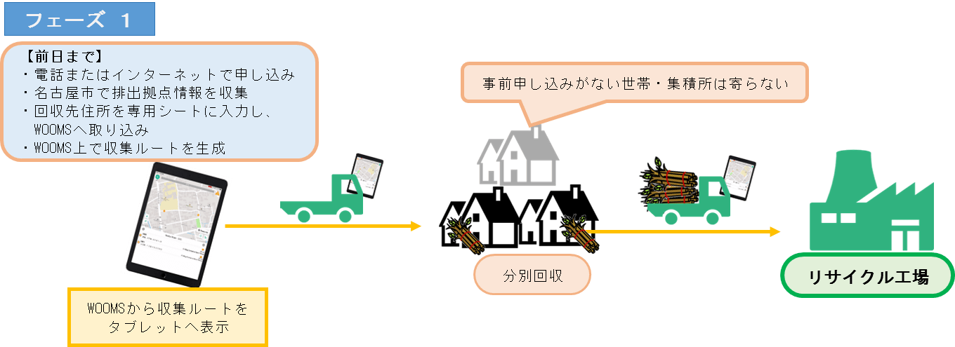 本施策フェーズ１のイメージ