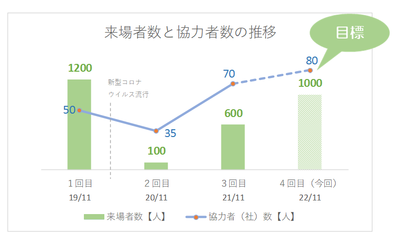 来場者数と協力者数の推移