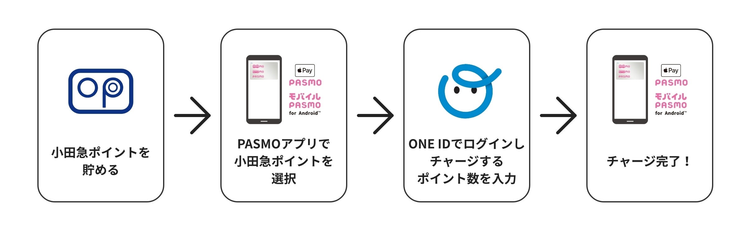 小田急ポイントをモバイルのPASMOにチャージするまでのスキーム