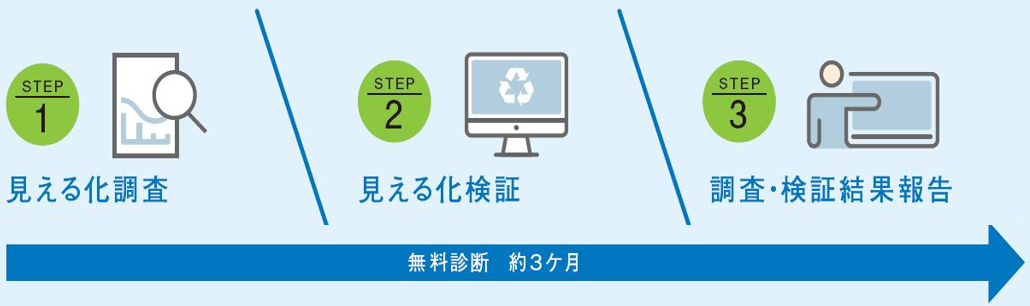 「WOOMS Connect」の無料診断サービス概要　のイメージ図