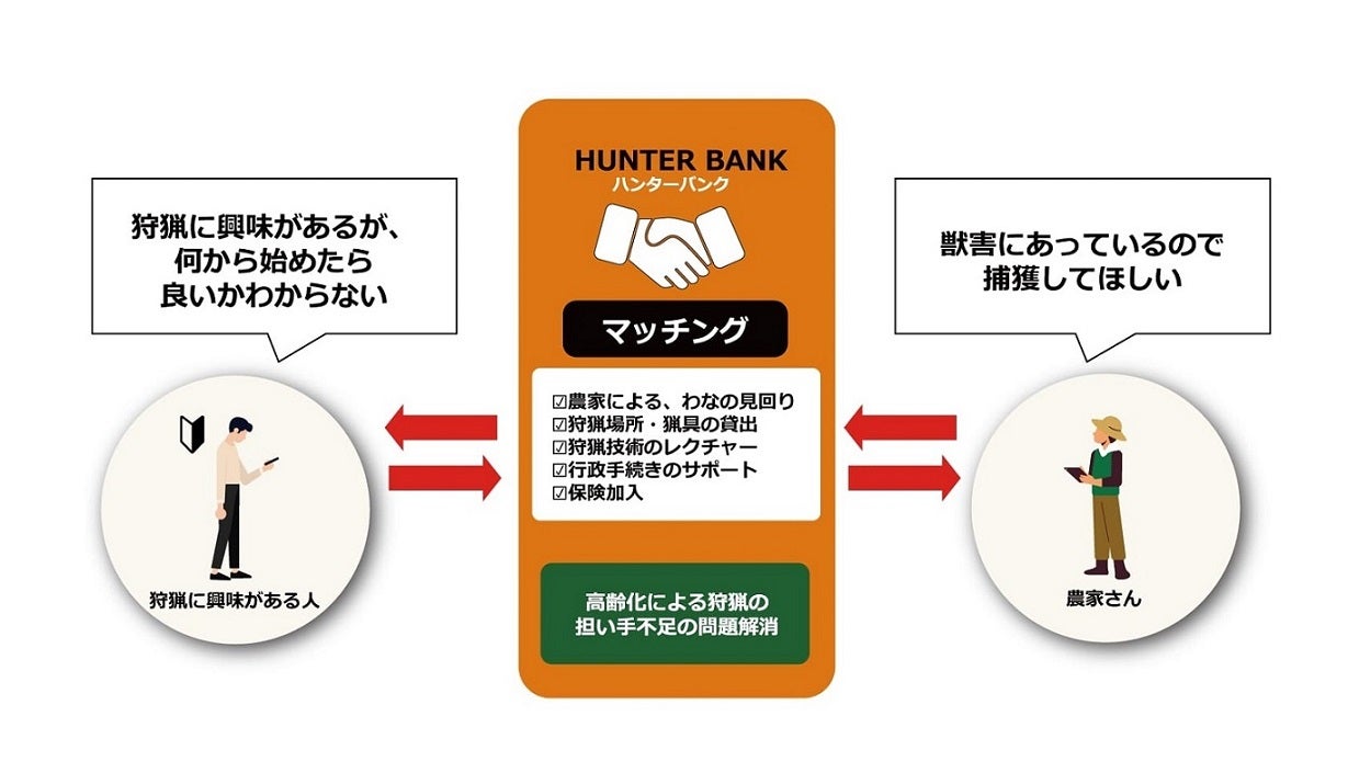 「ハンターバンク」事業概要図