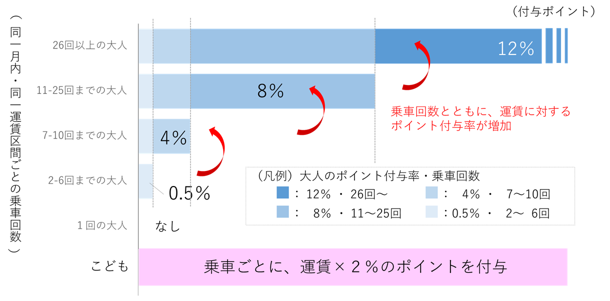 ポイント付与のイメージ（同一運賃区間ごとに付与します）