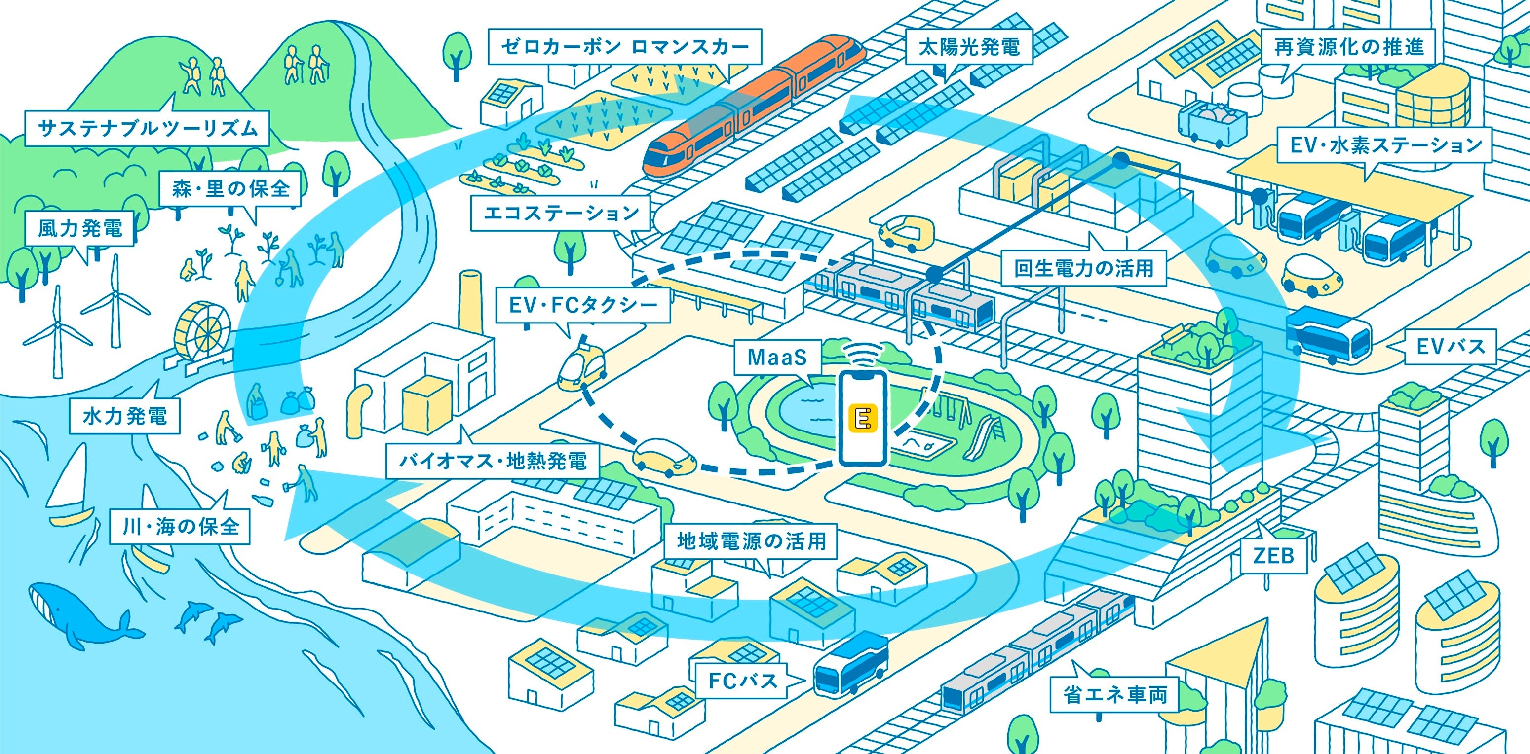 小田急グループが目指す２０５０年の社会（イメージ）