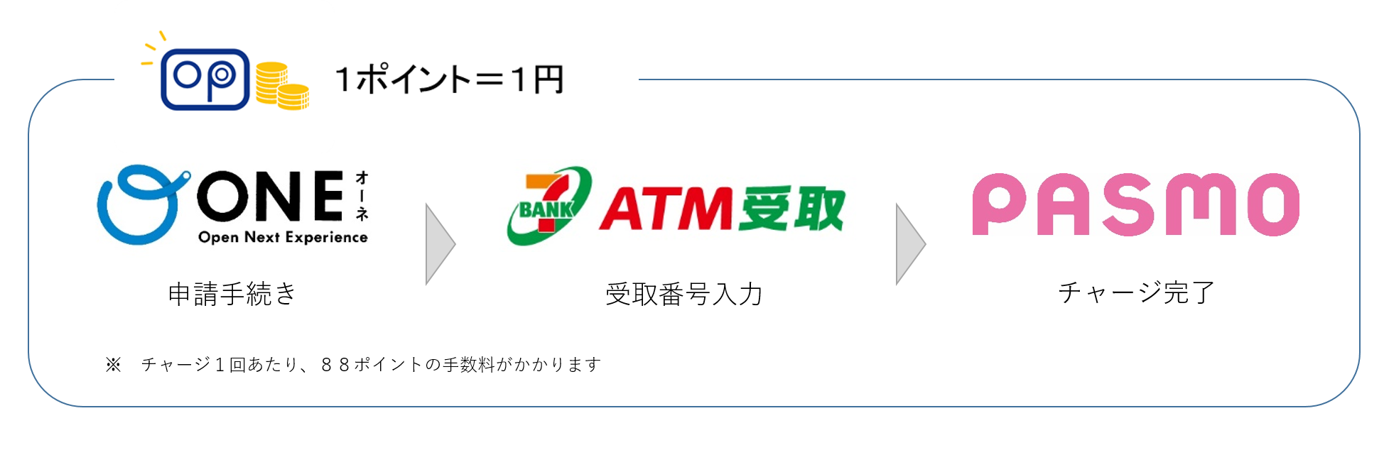 小田急ポイントをPASMOにチャージするまでのスキーム