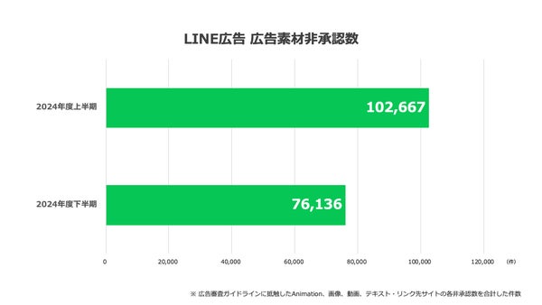 LINE広告の非承認数の推移