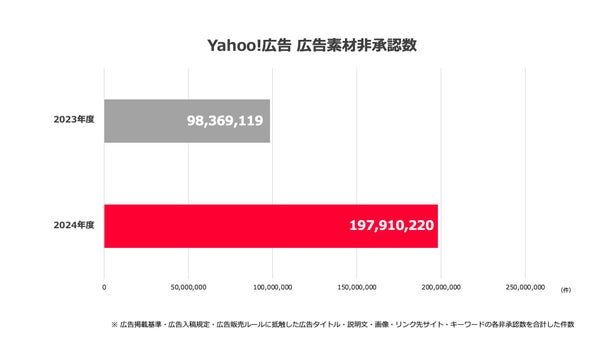 Yahoo!広告の非承認数の推移