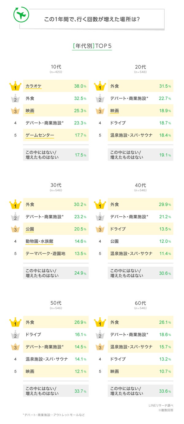 この1年間で行く回数が増えた場所TOP5のグラフ