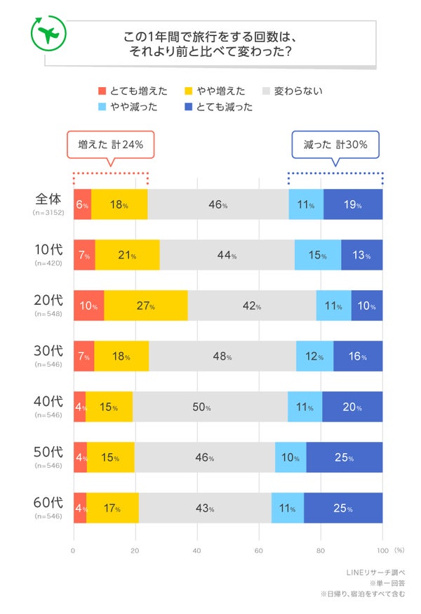 この1年間での旅行頻度のグラフ