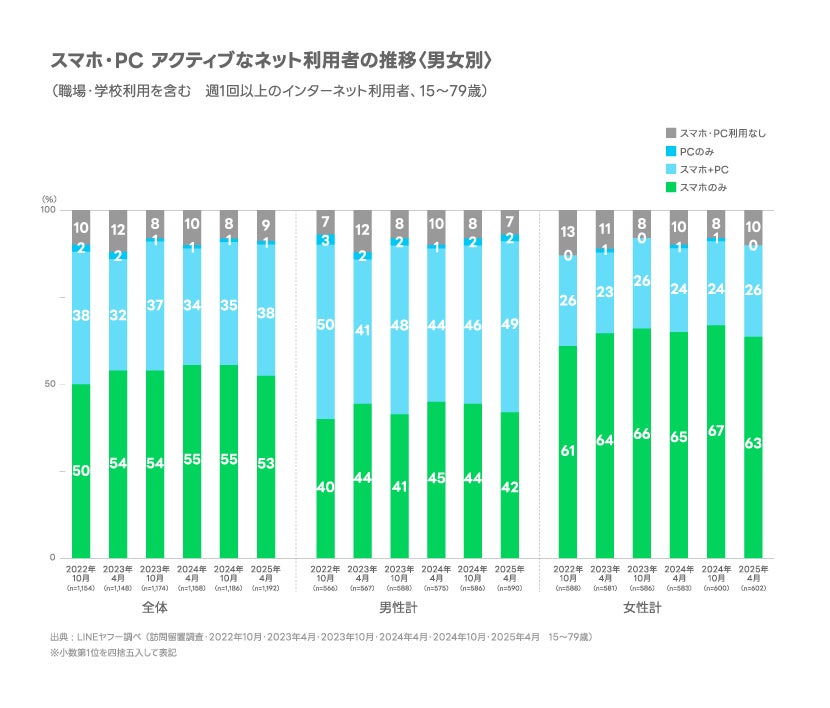 インターネット利用者の推移グラフ