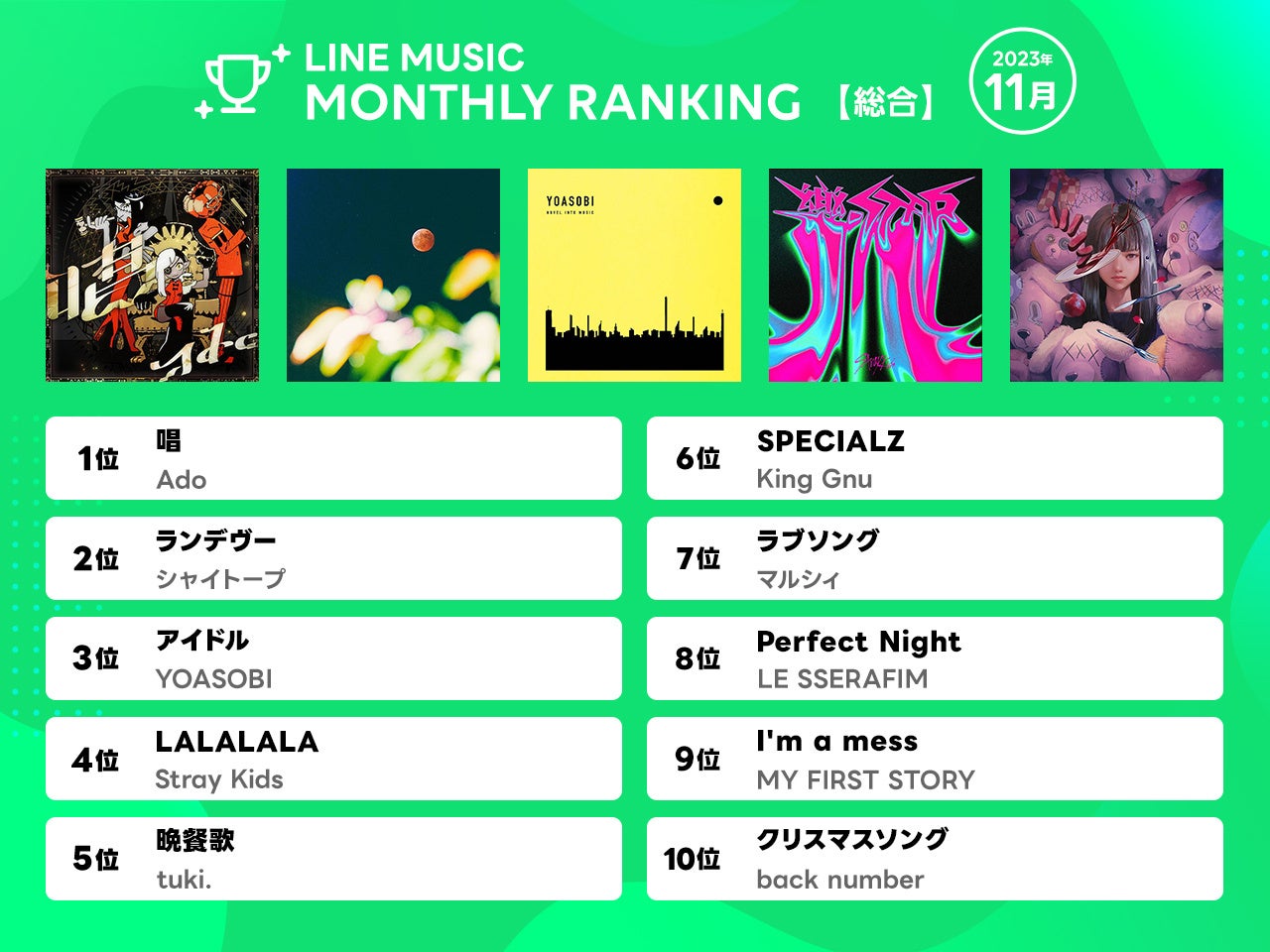 【LINE MUSIC 11月月間ランキング】ハロウィンから再燃焼!総合1位 Ado「唱」、10代トレンドランキング1位シャイトープ「ランデヴー」 【LINE MUSIC 11月月間ランキング】ハロウィンから再燃焼!総合1位 Ado「唱」、10代トレンドランキング1位シャイトープ「ランデヴー」