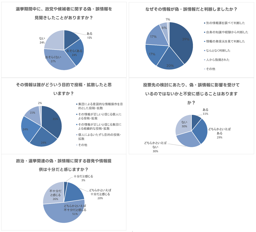 【LINEヤフー】選挙に関する偽・誤情報についての意識調査を実施
