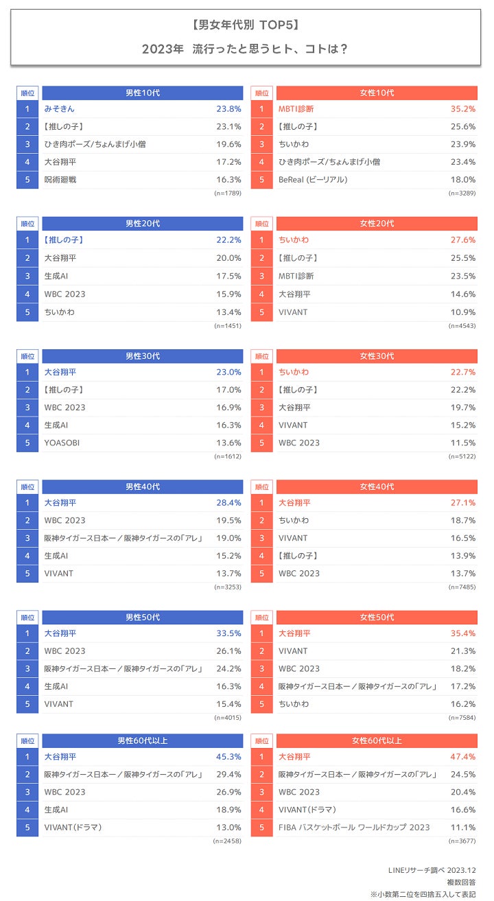 【LINEリサーチ】2023年のトレンドは？大谷翔平が3年連続1位に！