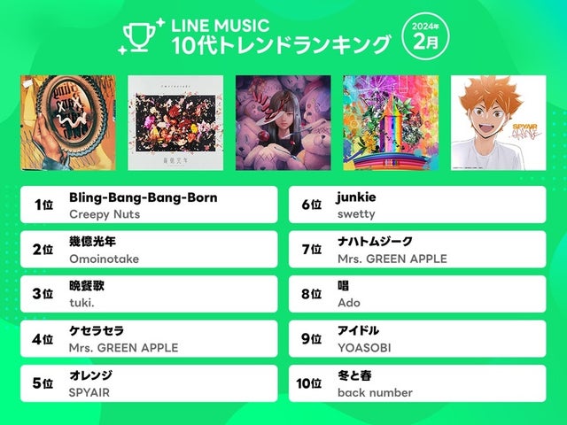 Creepy Nuts「Bling-Bang-Bang-Born」がアニメ『マッシュル』OP曲で1位獲得!10代トレンド&BGMでも注目 Creepy Nuts「Bling-Bang-Bang-Born」がアニメ『マッシュル』OP曲で1位獲得!10代トレンド&BGMでも注目