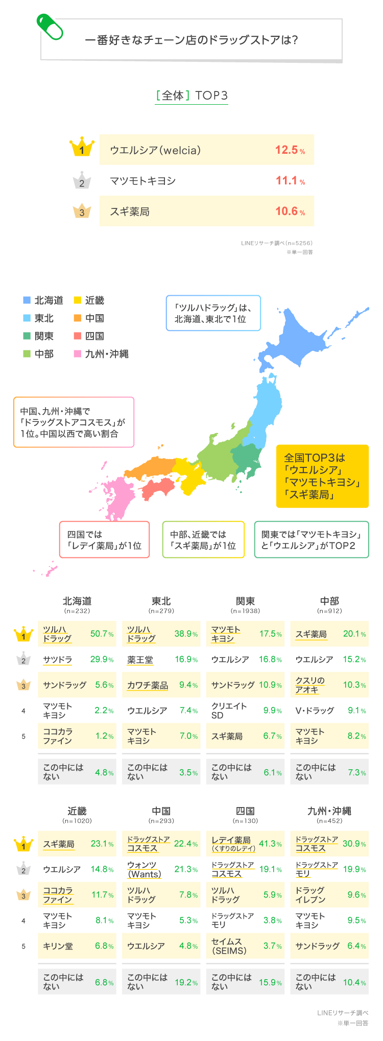 LINEリサーチ】一番好きなチェーン店のドラッグストア1位は