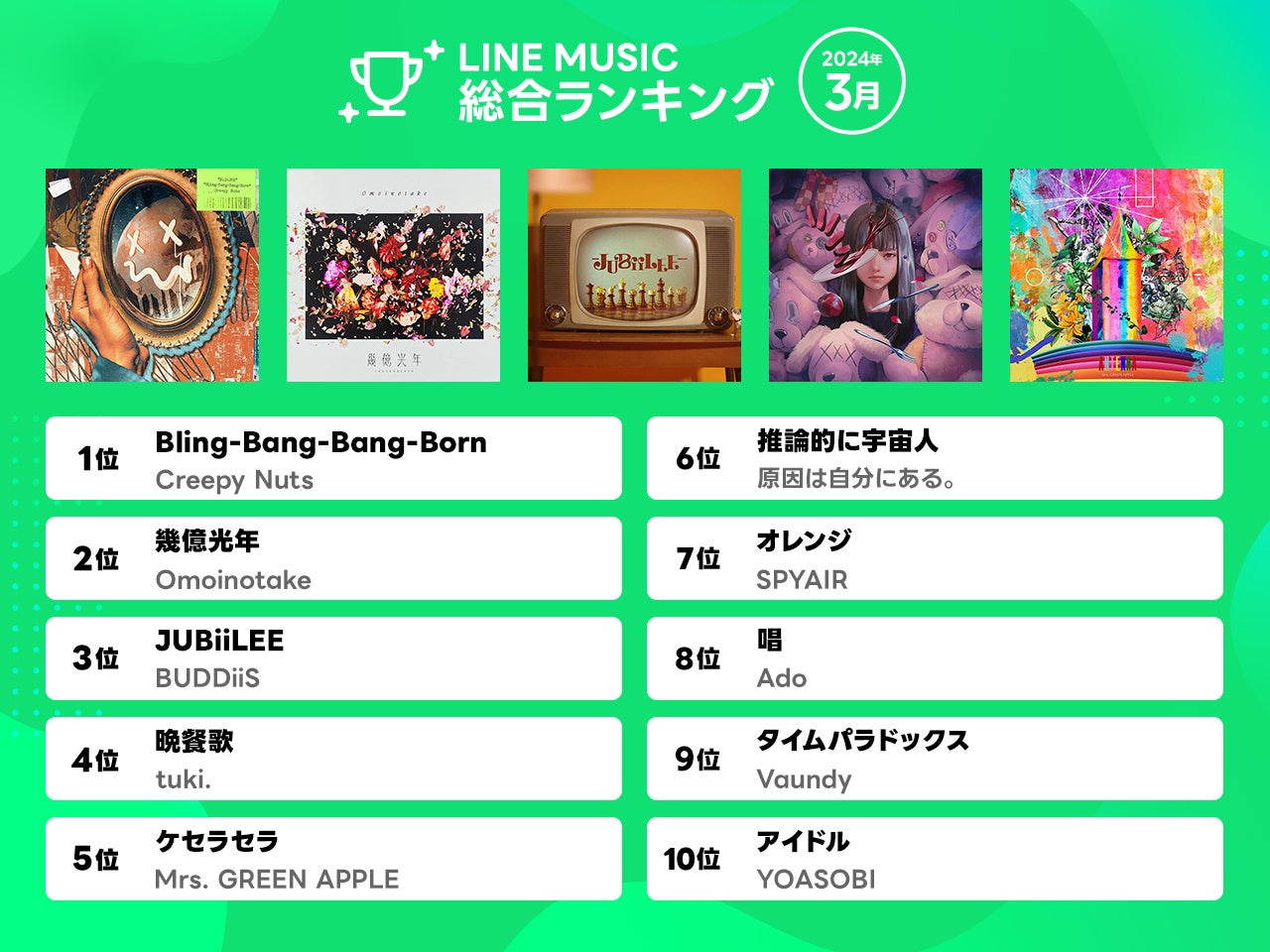 Creepy Nuts「Bling-Bang-Bang-Born」がLINE MUSIC 2024年3月月間ランキングで2ヶ月連続1位獲得！