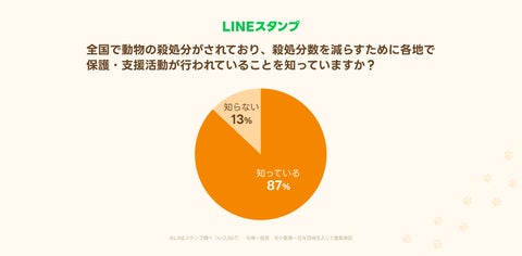 LINEスタンプの購入や制作が犬の保護・支援につながる特別企画を開催