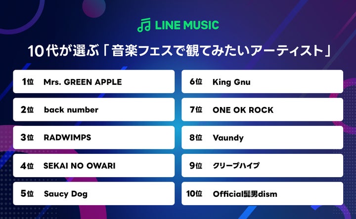 10代が選ぶ音楽フェスで観たいアーティストランキング!Mrs. GREEN APPLEが1位獲得 10代が選ぶ音楽フェスで観たいアーティストランキング!Mrs. GREEN APPLEが1位獲得