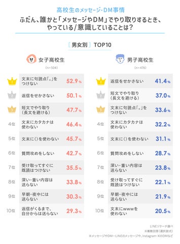 2024年の高校生流行語調査結果発表!女子1位は「それガーチャー!」男子は「厳しいって」 2024年の高校生流行語調査結果発表!女子1位は「それガーチャー!」男子は「厳しいって」
